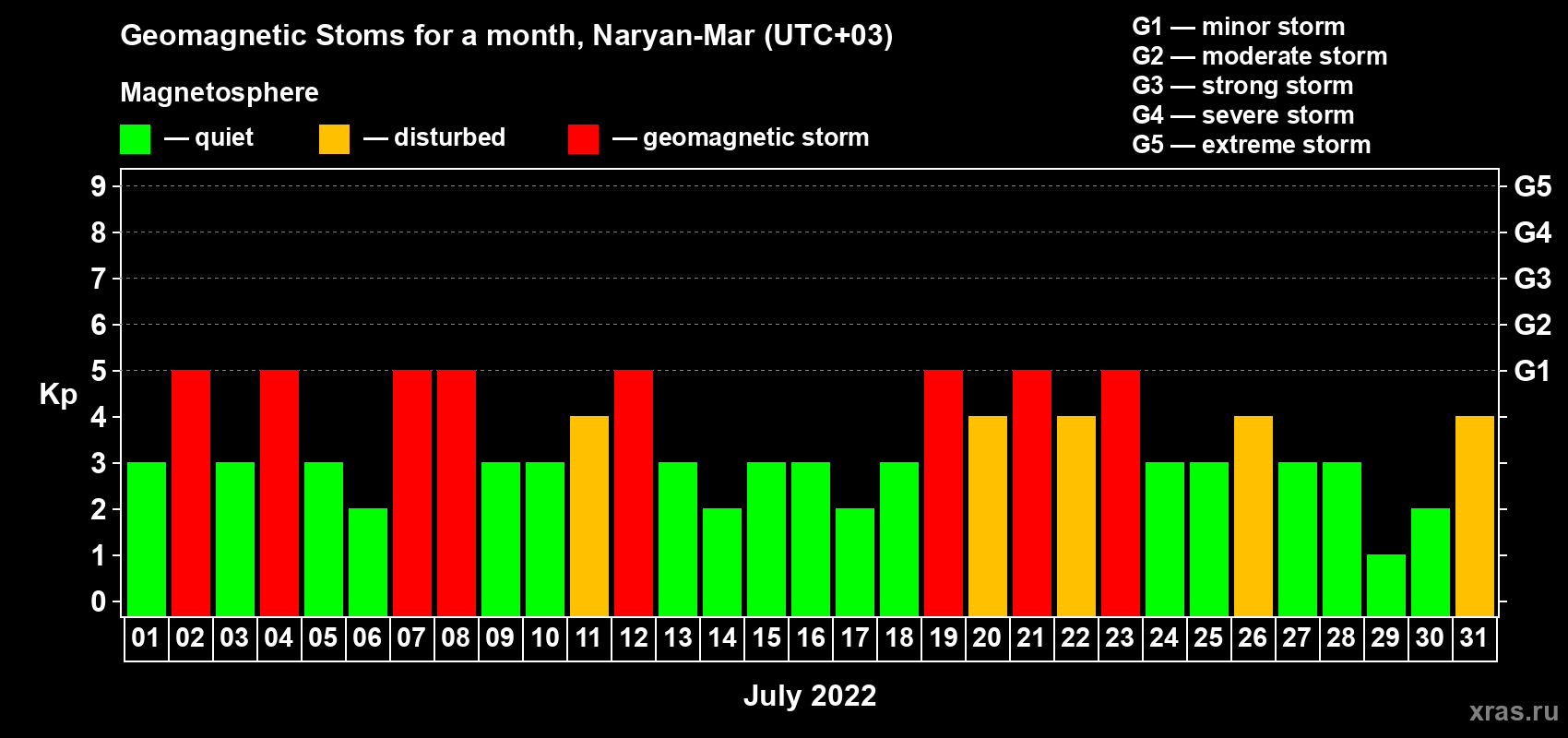Changes in the maximum daily geomagnetic index Kp in July 2022