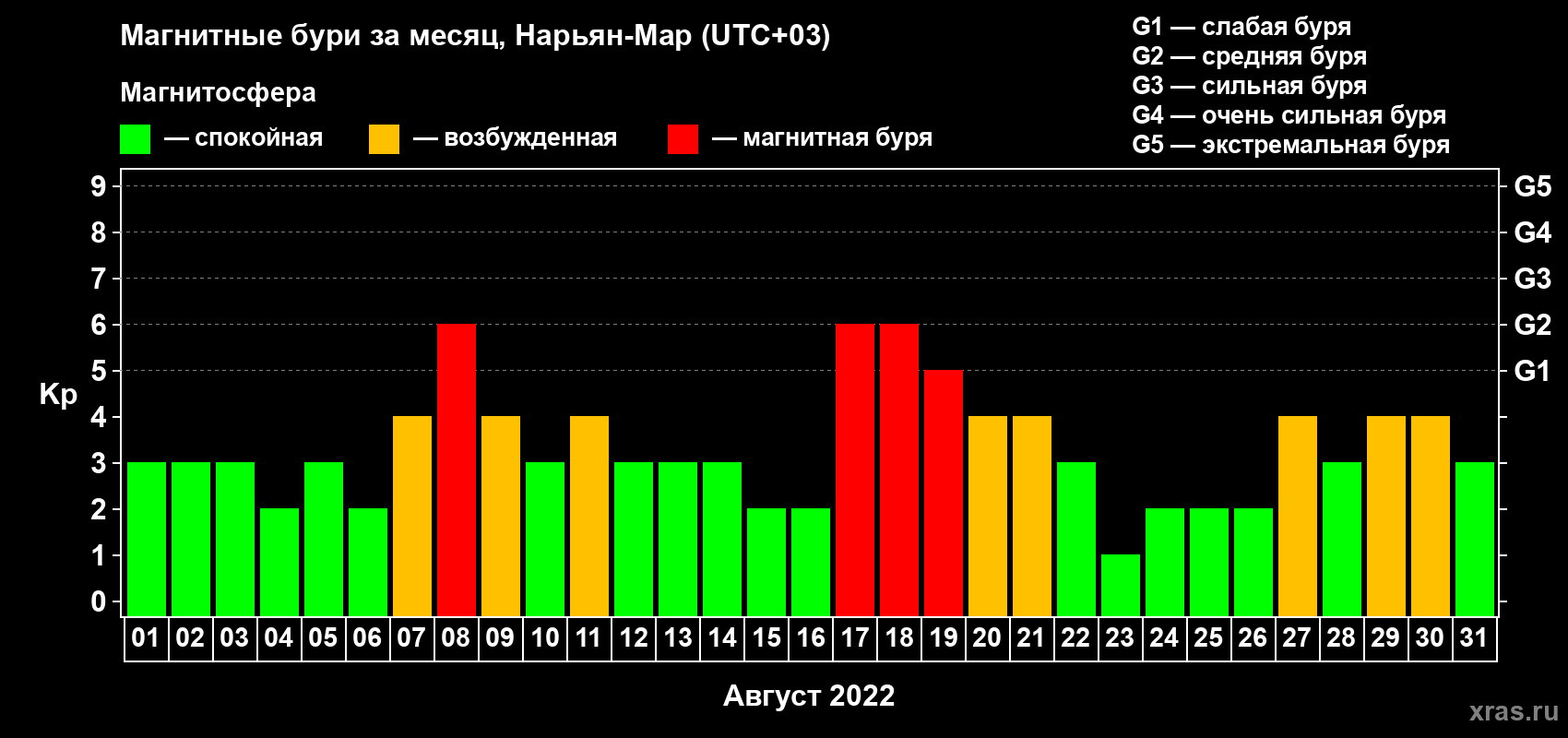 Изменения геомагнитного индекса Kp в августе 2022 года