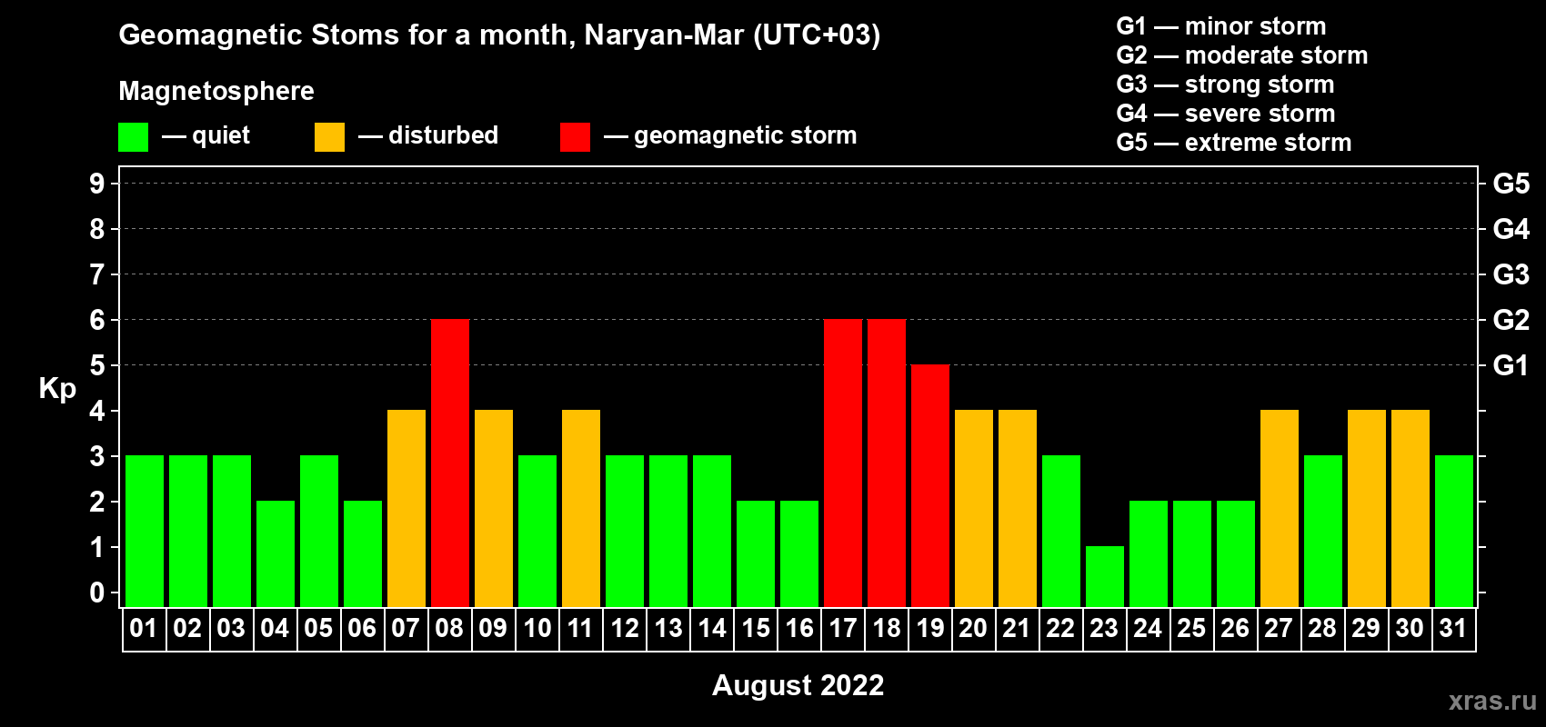 Changes in the maximum daily geomagnetic index Kp in August 2022