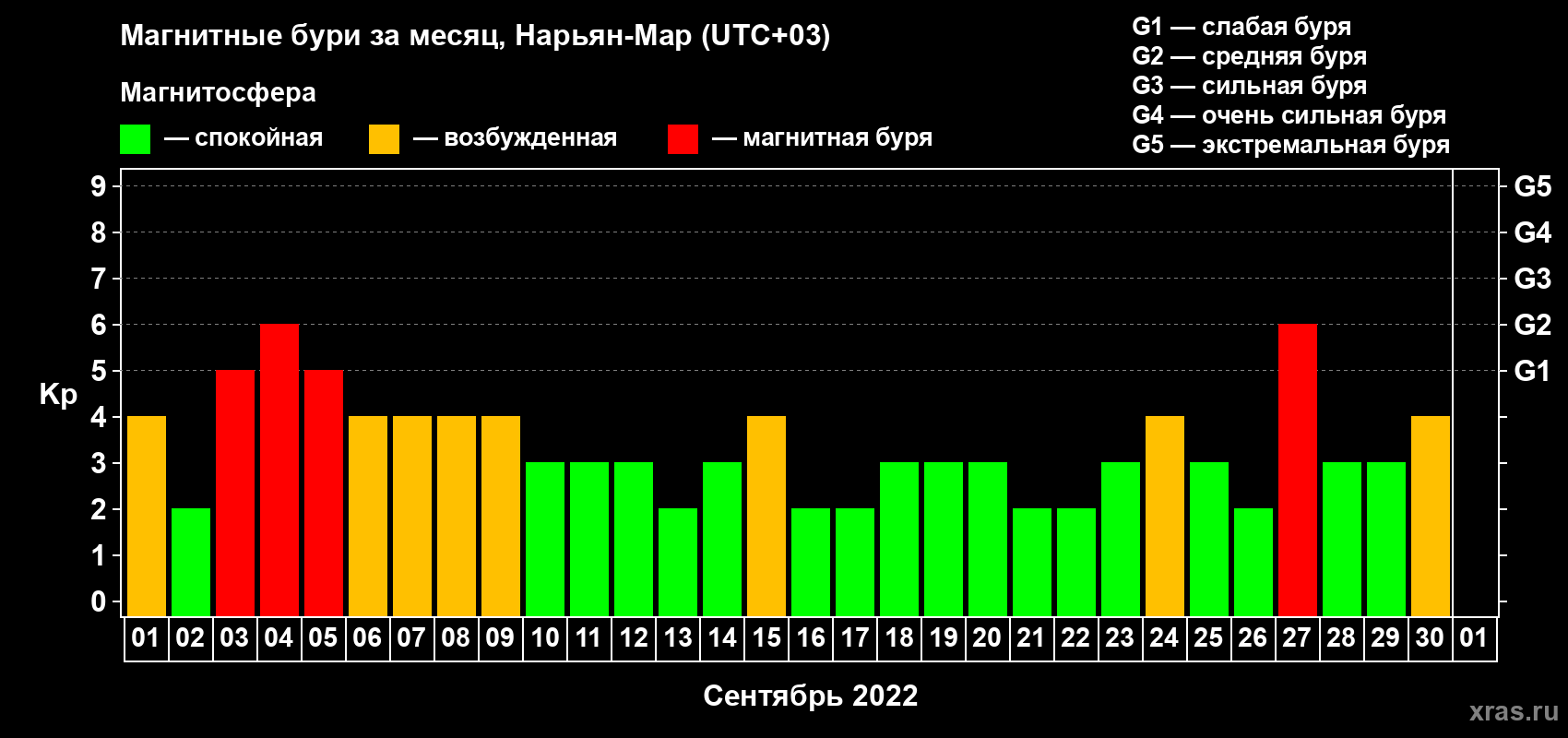Изменения геомагнитного индекса Kp в сентябре 2022 года