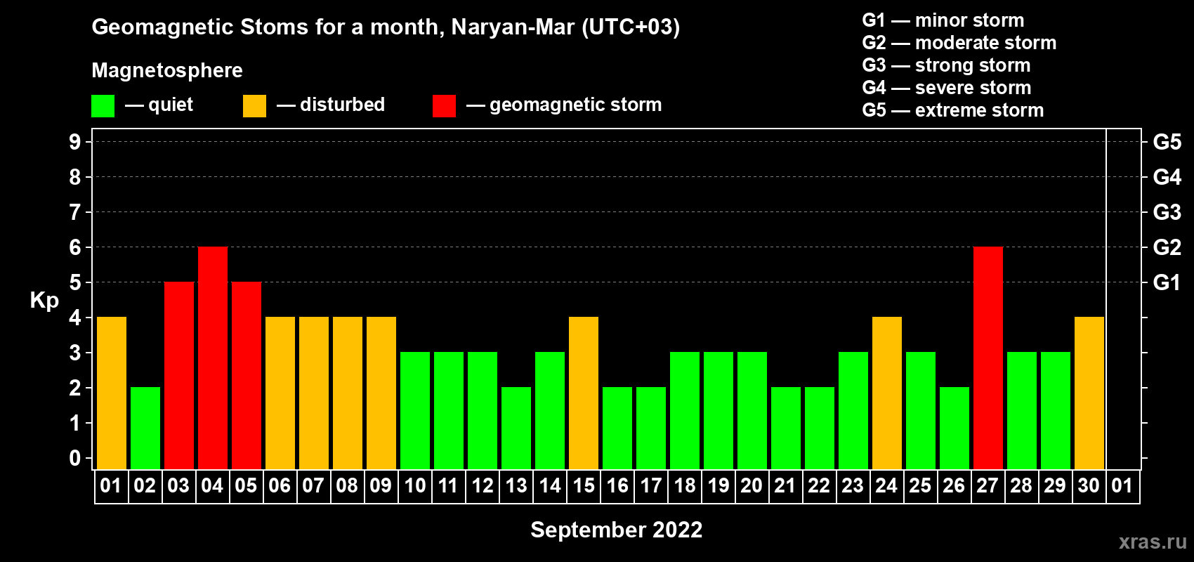 Changes in the maximum daily geomagnetic index Kp in September 2022
