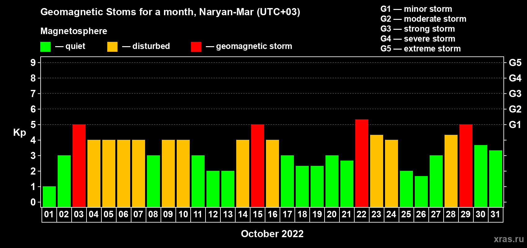 Changes in the maximum daily geomagnetic index Kp in October 2022
