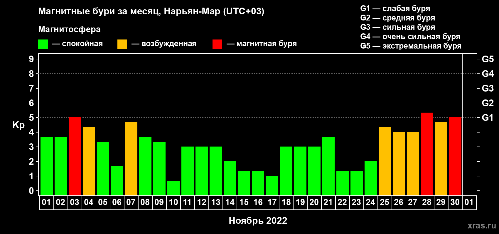 Изменения геомагнитного индекса Kp в ноябре 2022 года