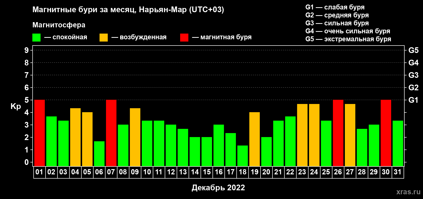 Изменения геомагнитного индекса Kp в декабре 2022 года