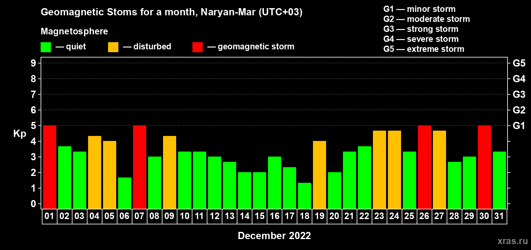 Changes in the maximum daily geomagnetic index Kp in December 2022