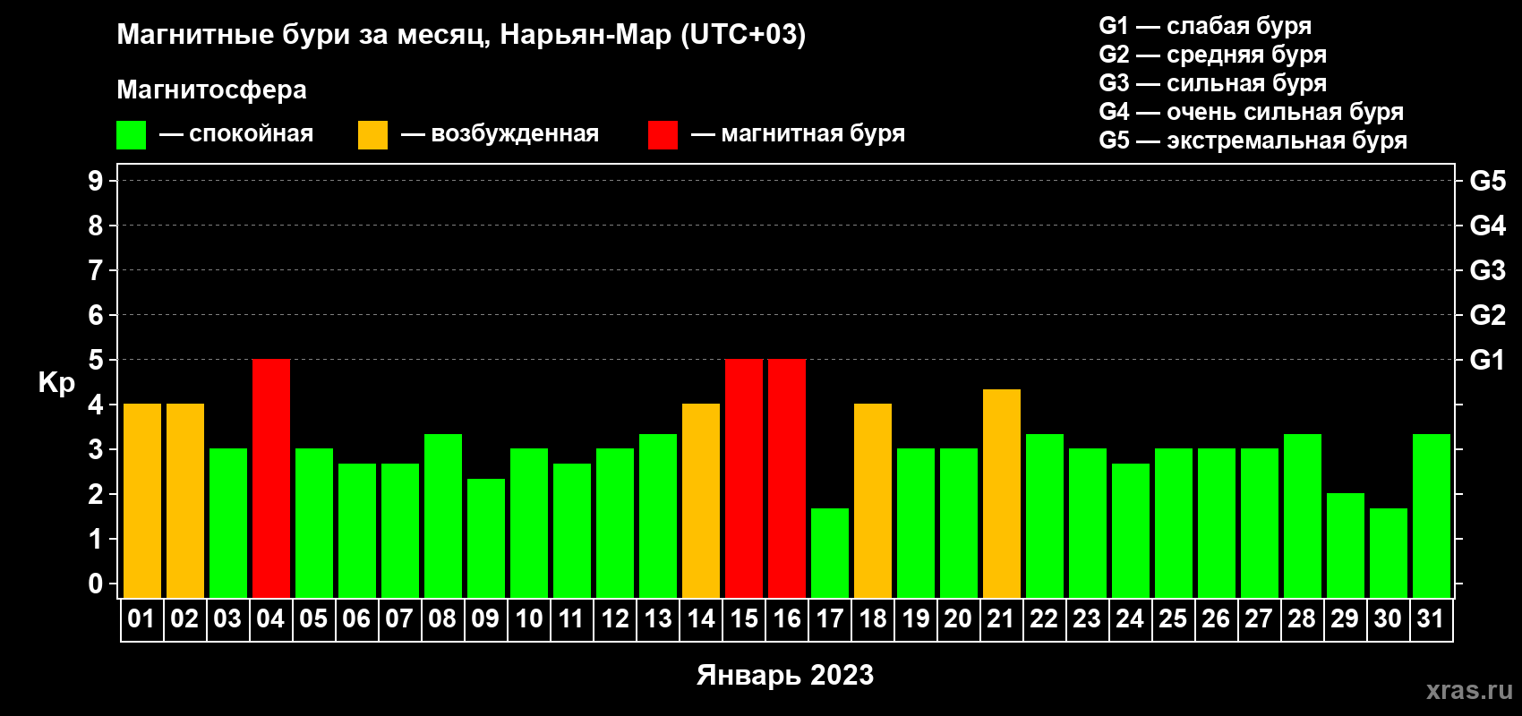 Изменения геомагнитного индекса Kp в январе 2023 года