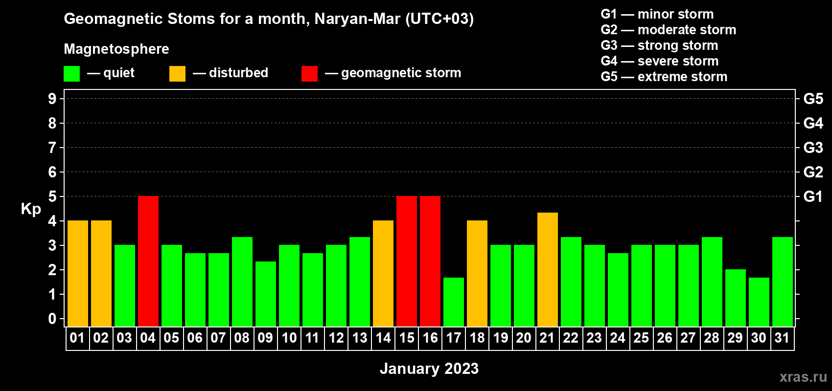 Changes in the maximum daily geomagnetic index Kp in January 2023