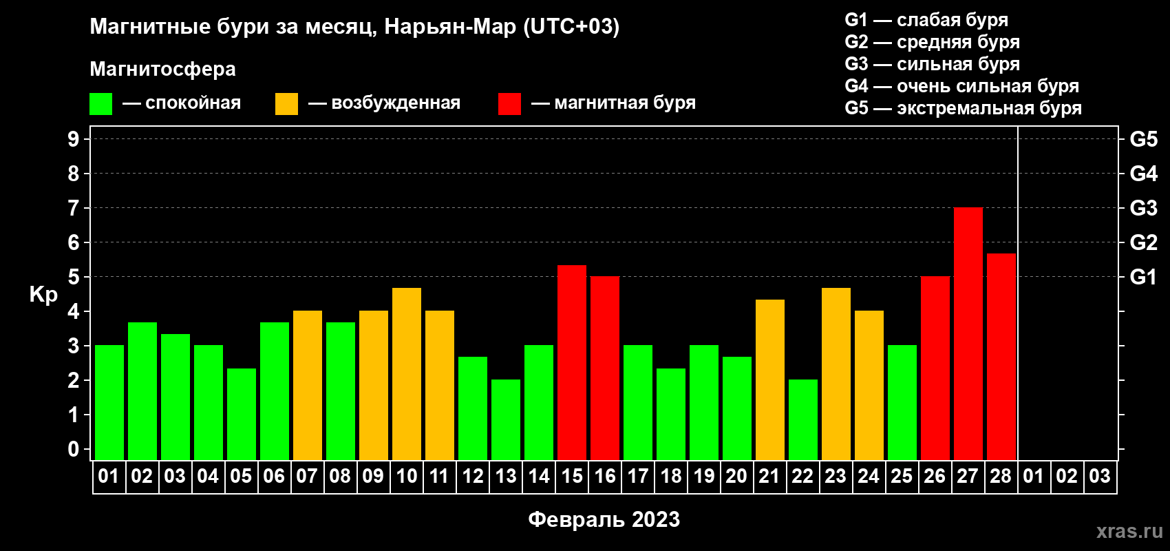 Изменения геомагнитного индекса Kp в феврале 2023 года