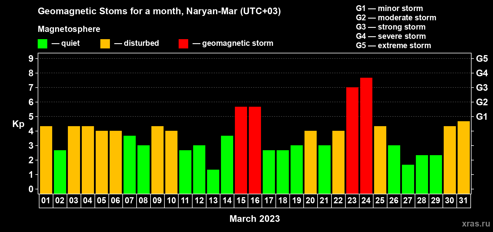 Changes in the maximum daily geomagnetic index Kp in March 2023