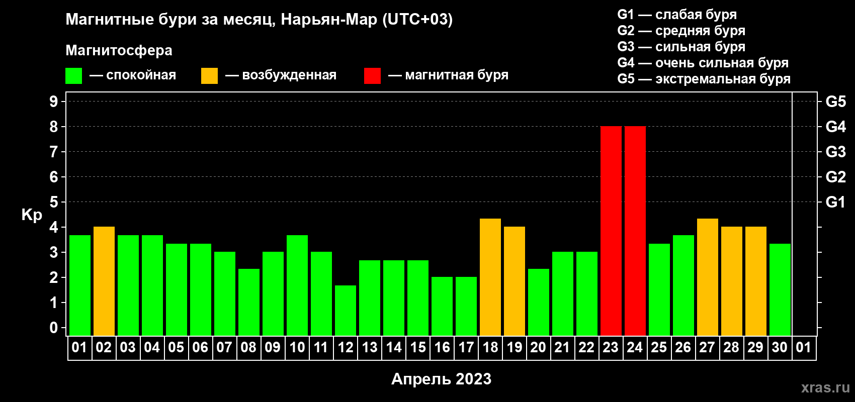 Изменения геомагнитного индекса Kp в апреле 2023 года