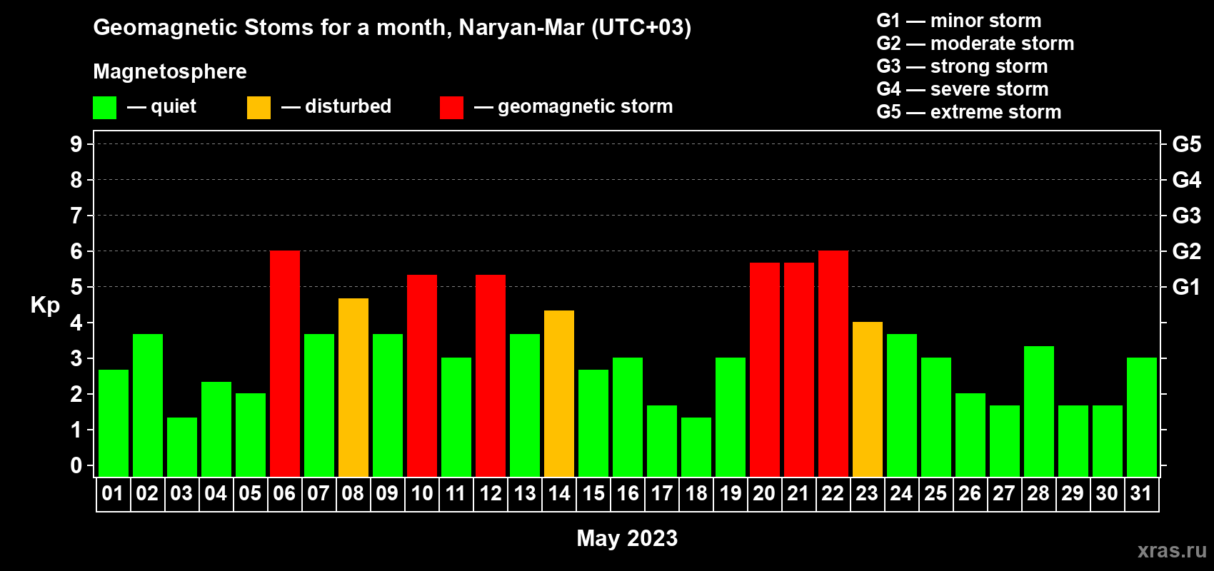 Changes in the maximum daily geomagnetic index Kp in May 2023