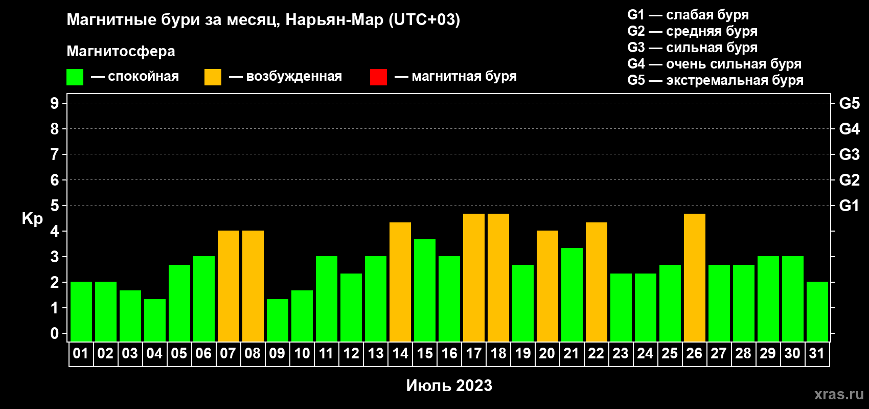 Изменения геомагнитного индекса Kp в июле 2023 года