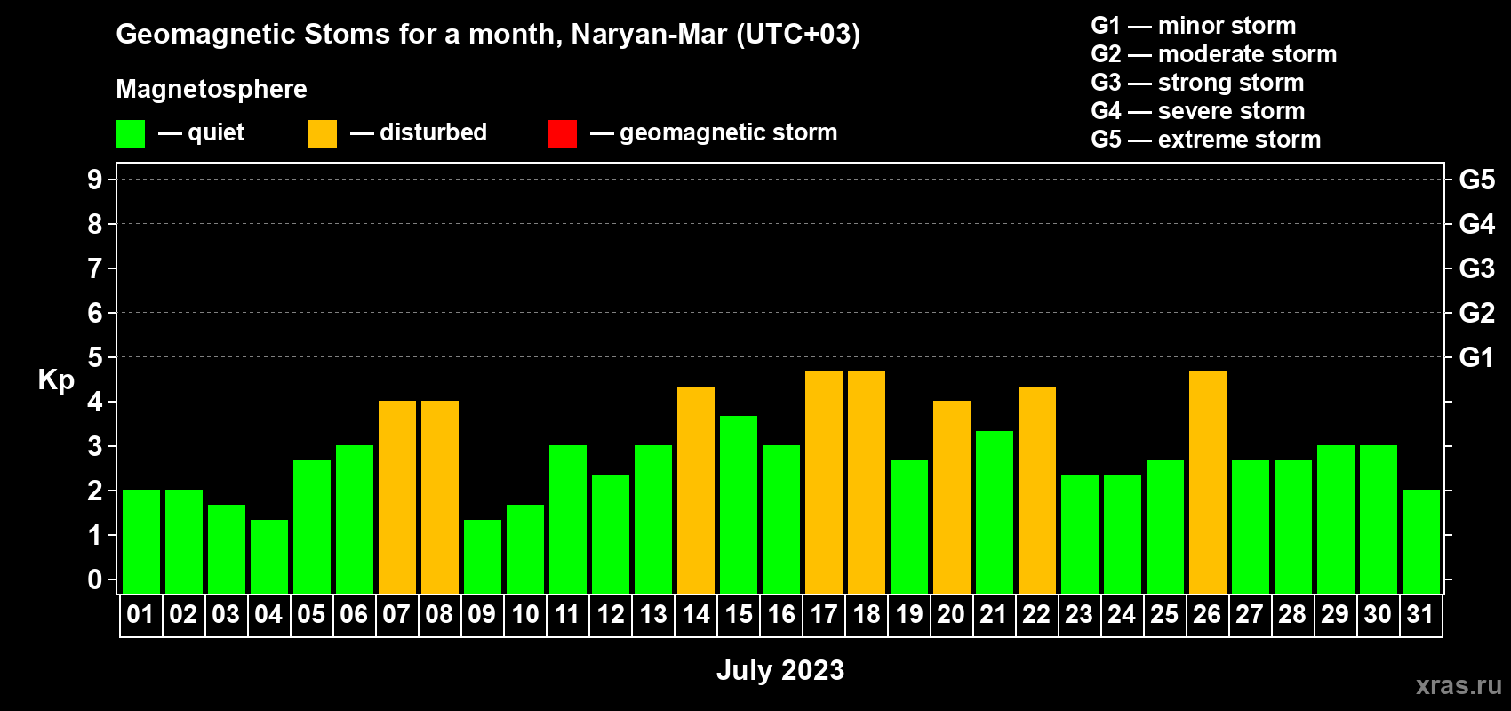 Changes in the maximum daily geomagnetic index Kp in July 2023