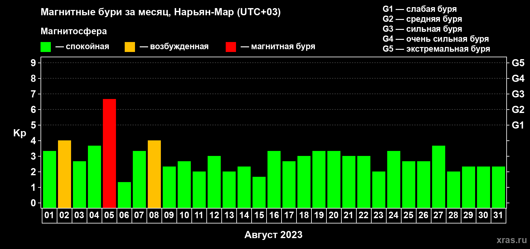 Изменения геомагнитного индекса Kp в августе 2023 года