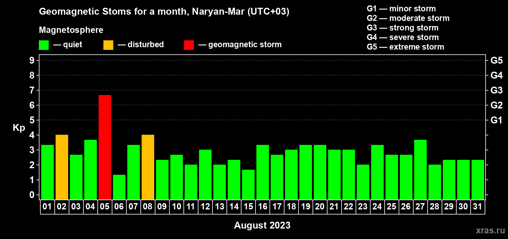 Changes in the maximum daily geomagnetic index Kp in August 2023