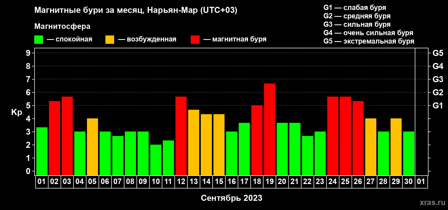 Изменения геомагнитного индекса Kp в сентябре 2023 года