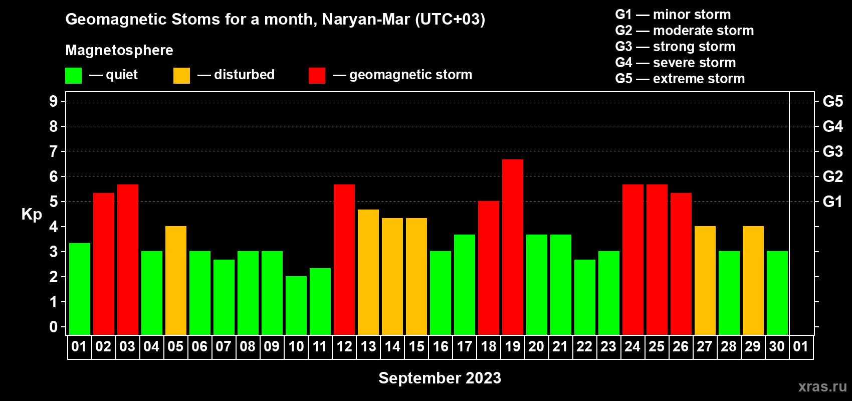 Changes in the maximum daily geomagnetic index Kp in September 2023