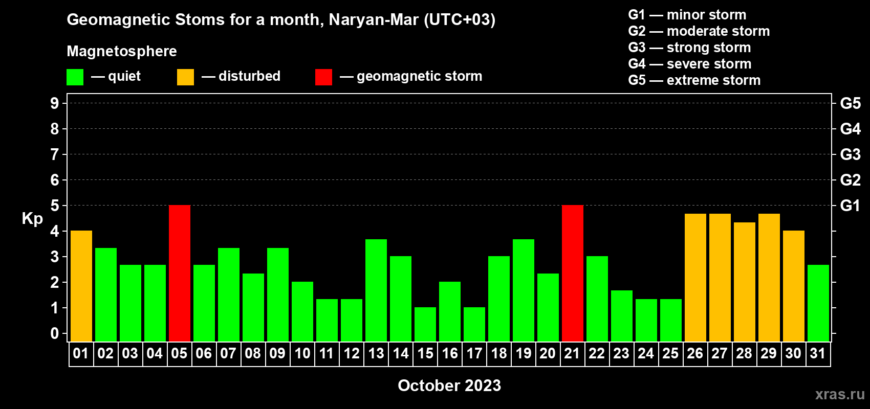Changes in the maximum daily geomagnetic index Kp in October 2023