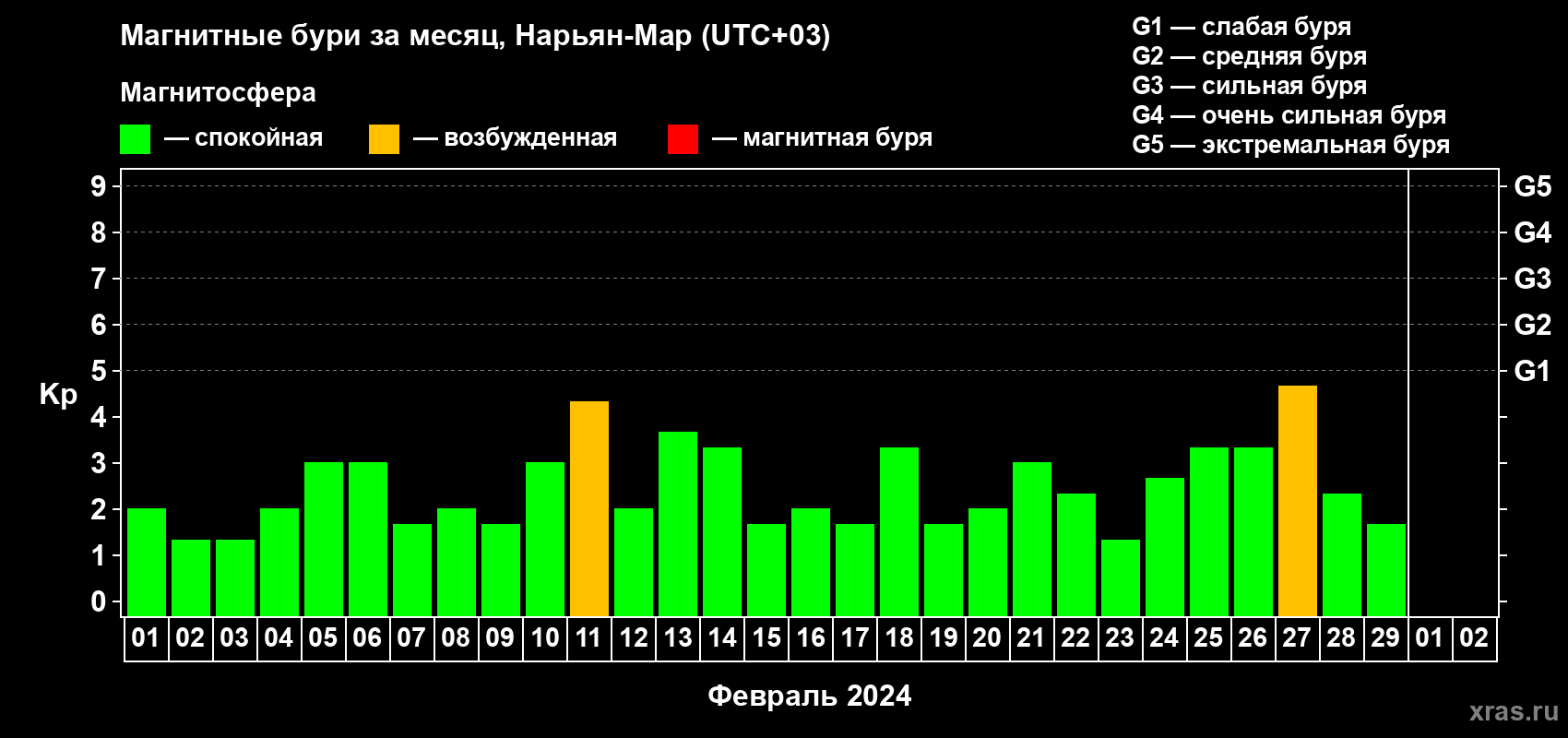 Изменения геомагнитного индекса Kp в феврале 2024 года