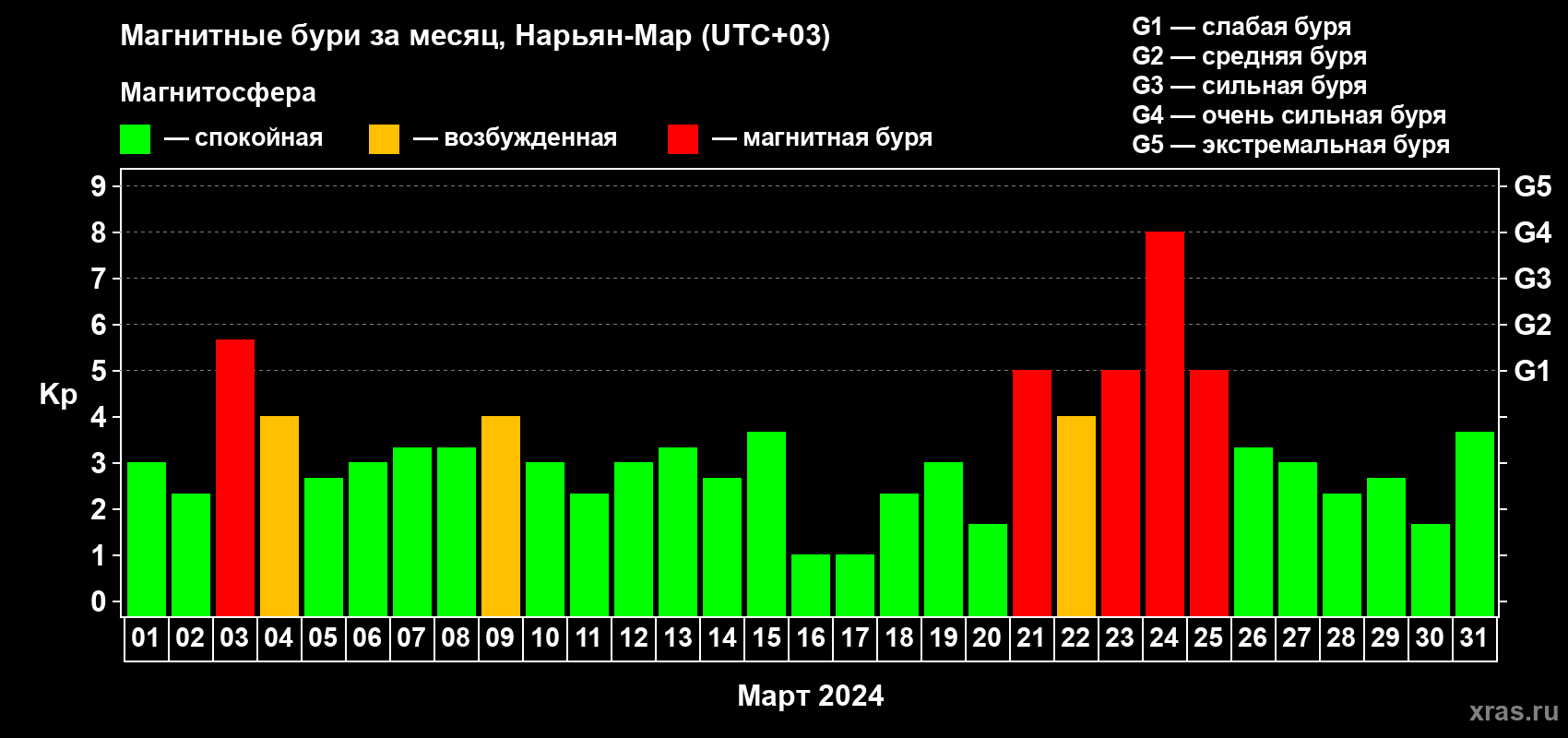 Изменения геомагнитного индекса Kp в марте 2024 года
