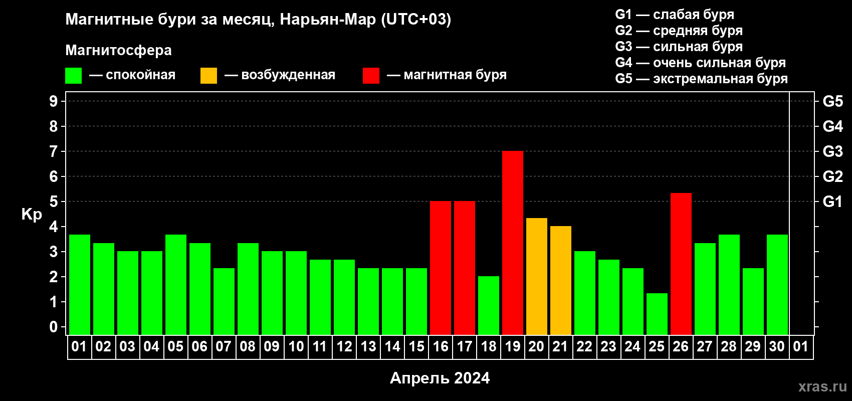 Изменения геомагнитного индекса Kp в апреле 2024 года