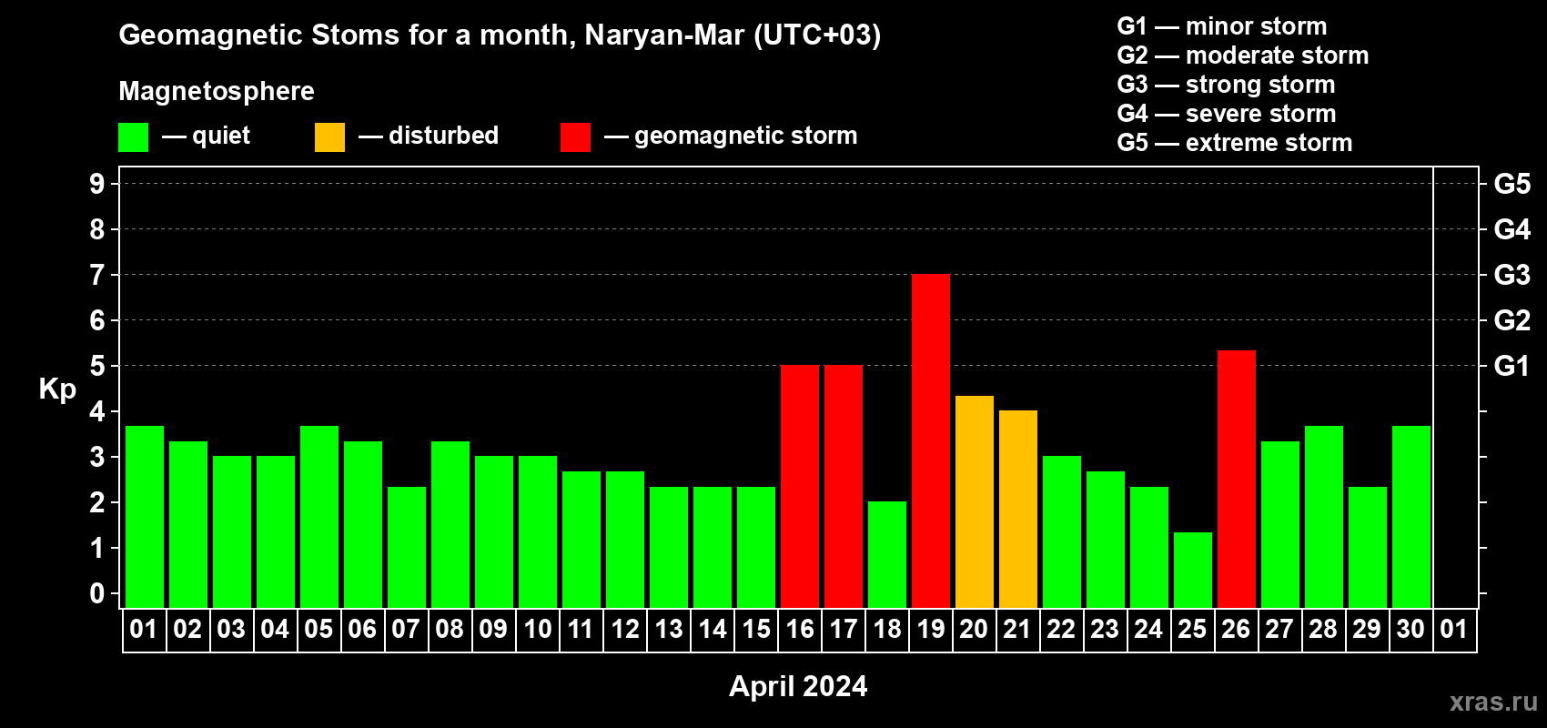 Changes in the maximum daily geomagnetic index Kp in April 2024