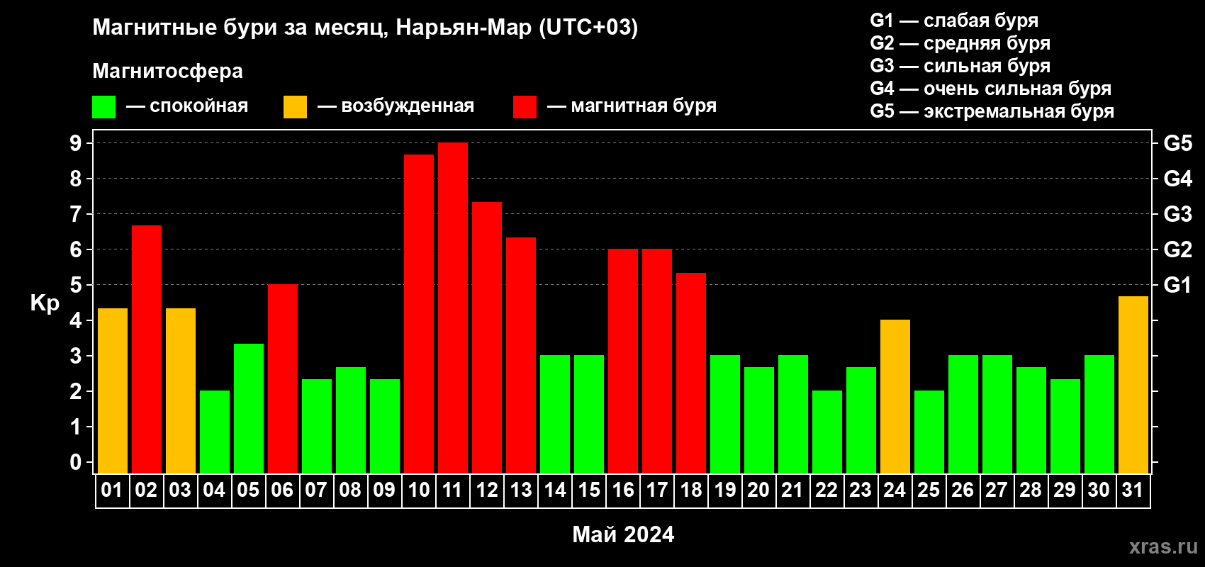 Изменения геомагнитного индекса Kp в мае 2024 года