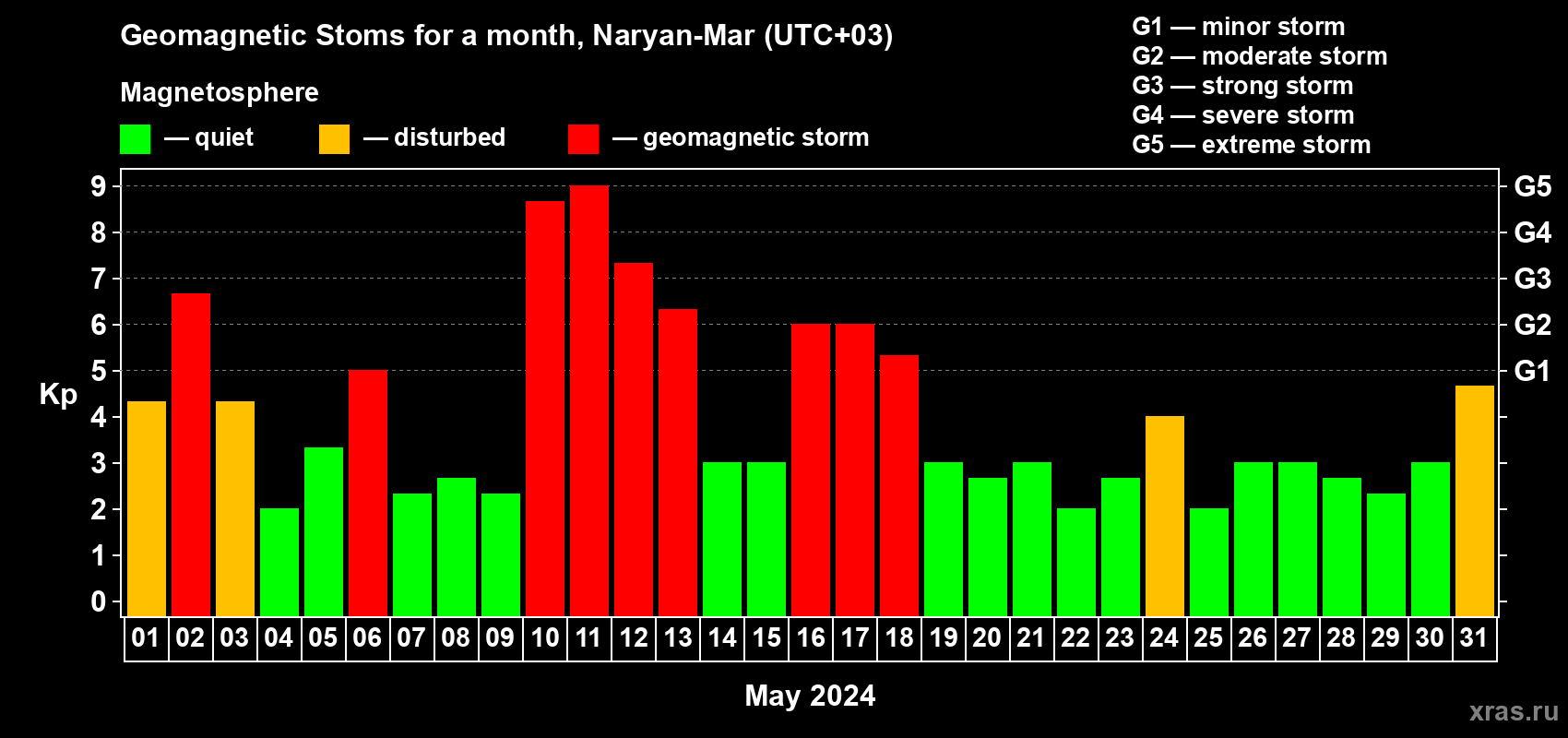 Changes in the maximum daily geomagnetic index Kp in May 2024