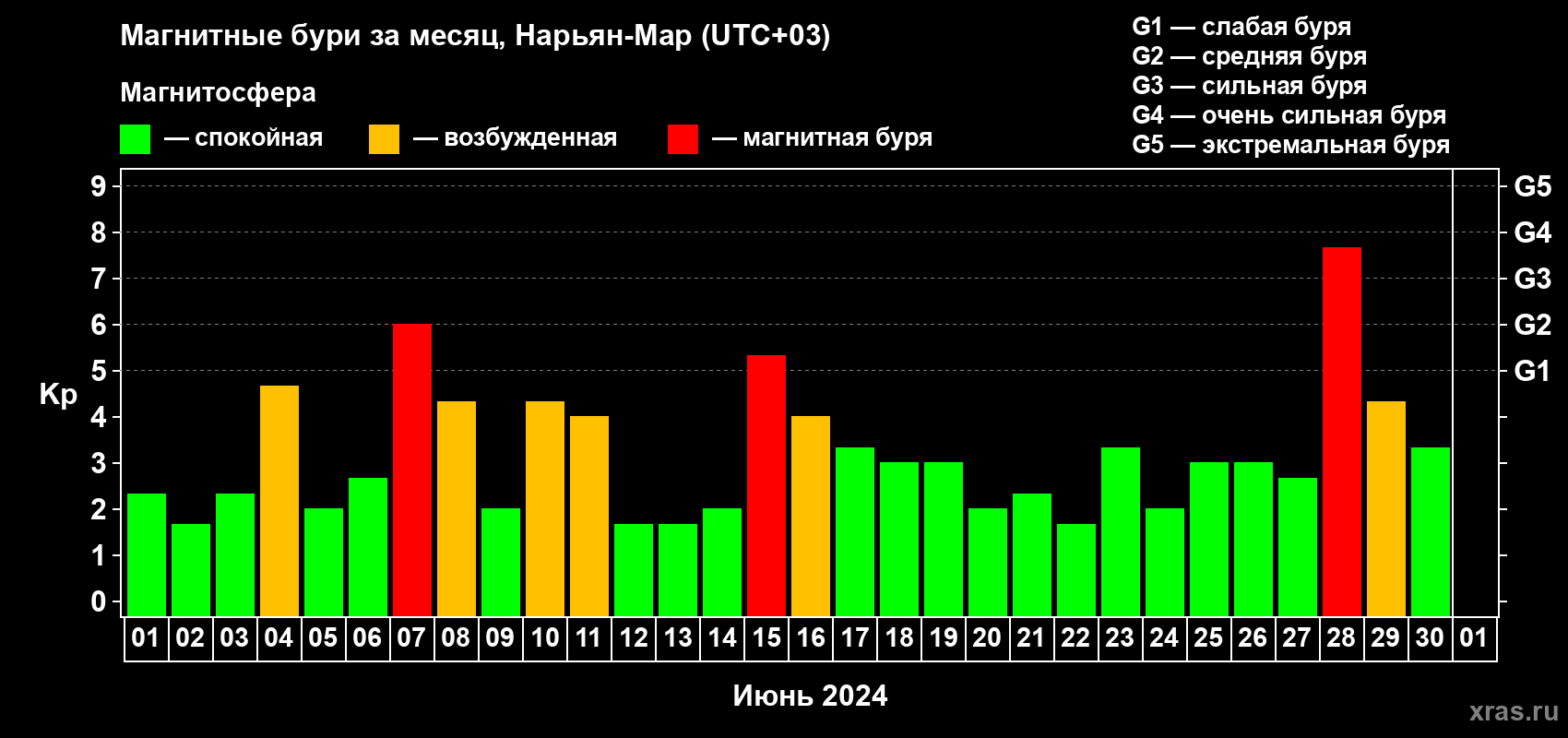 Изменения геомагнитного индекса Kp в июне 2024 года