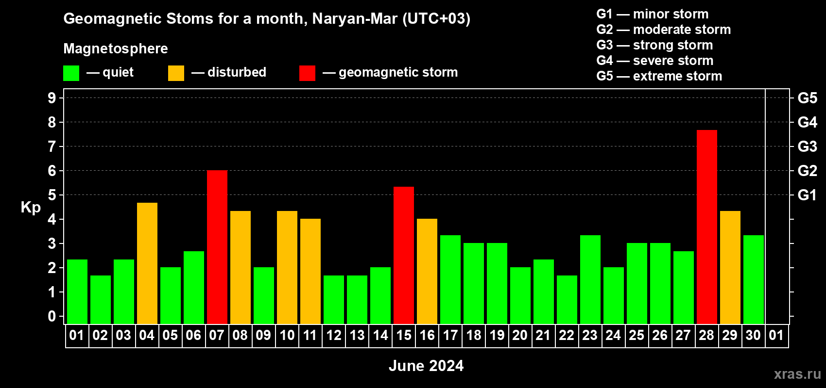 Changes in the maximum daily geomagnetic index Kp in June 2024