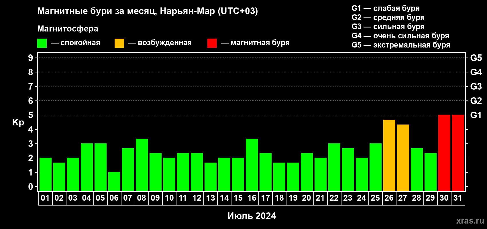 Изменения геомагнитного индекса Kp в июле 2024 года
