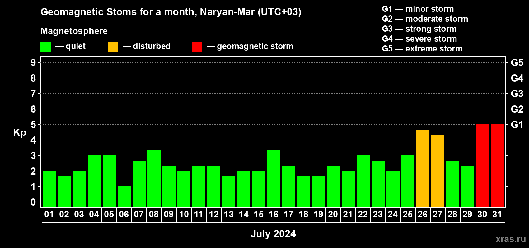 Changes in the maximum daily geomagnetic index Kp in July 2024