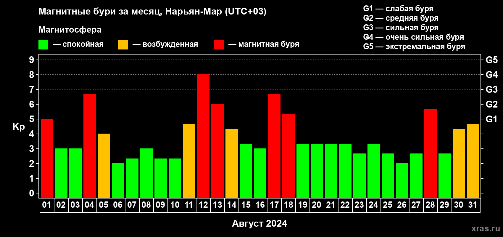 Изменения геомагнитного индекса Kp в августе 2024 года