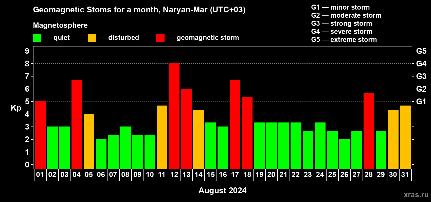 Changes in the maximum daily geomagnetic index Kp in August 2024