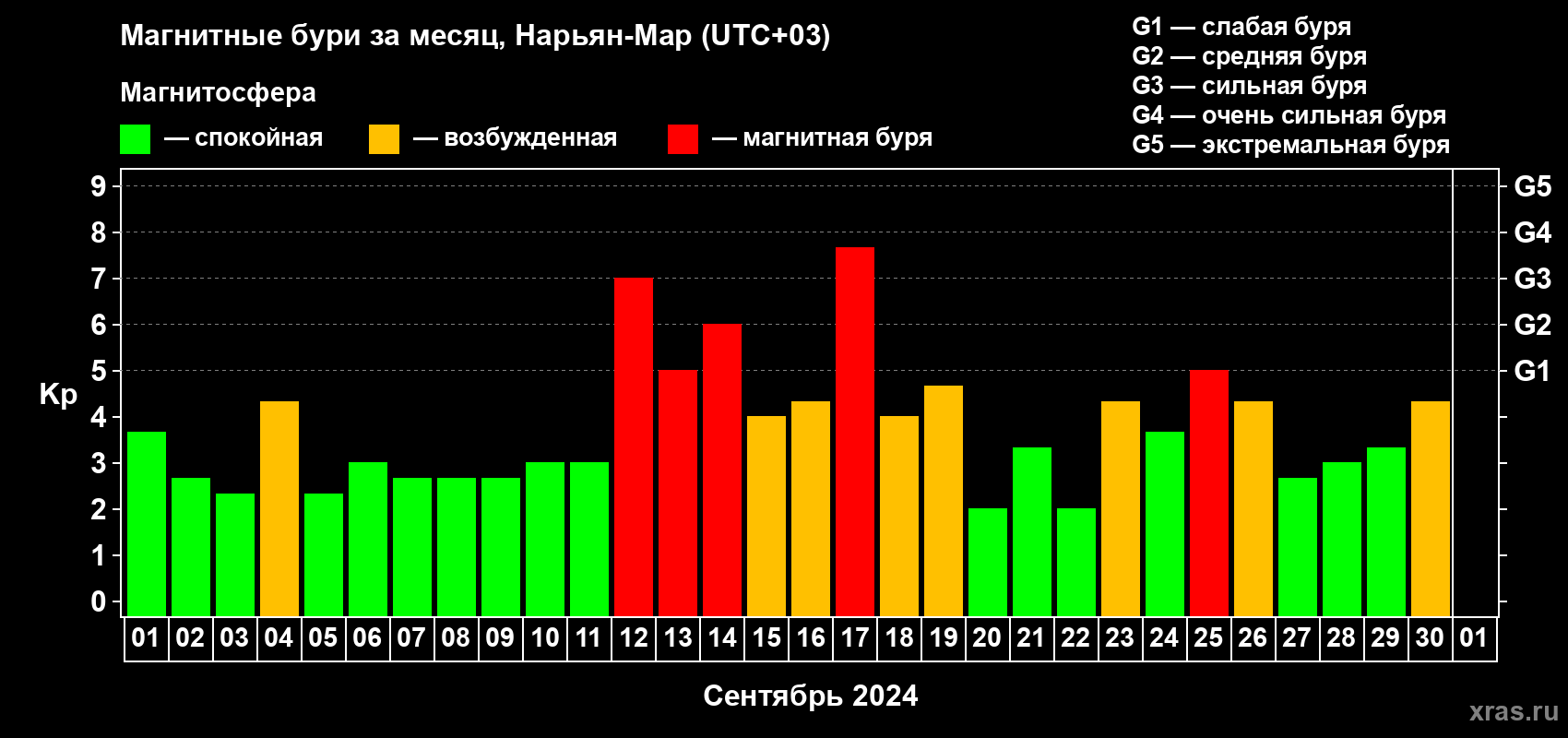 Изменения геомагнитного индекса Kp в сентябре 2024 года