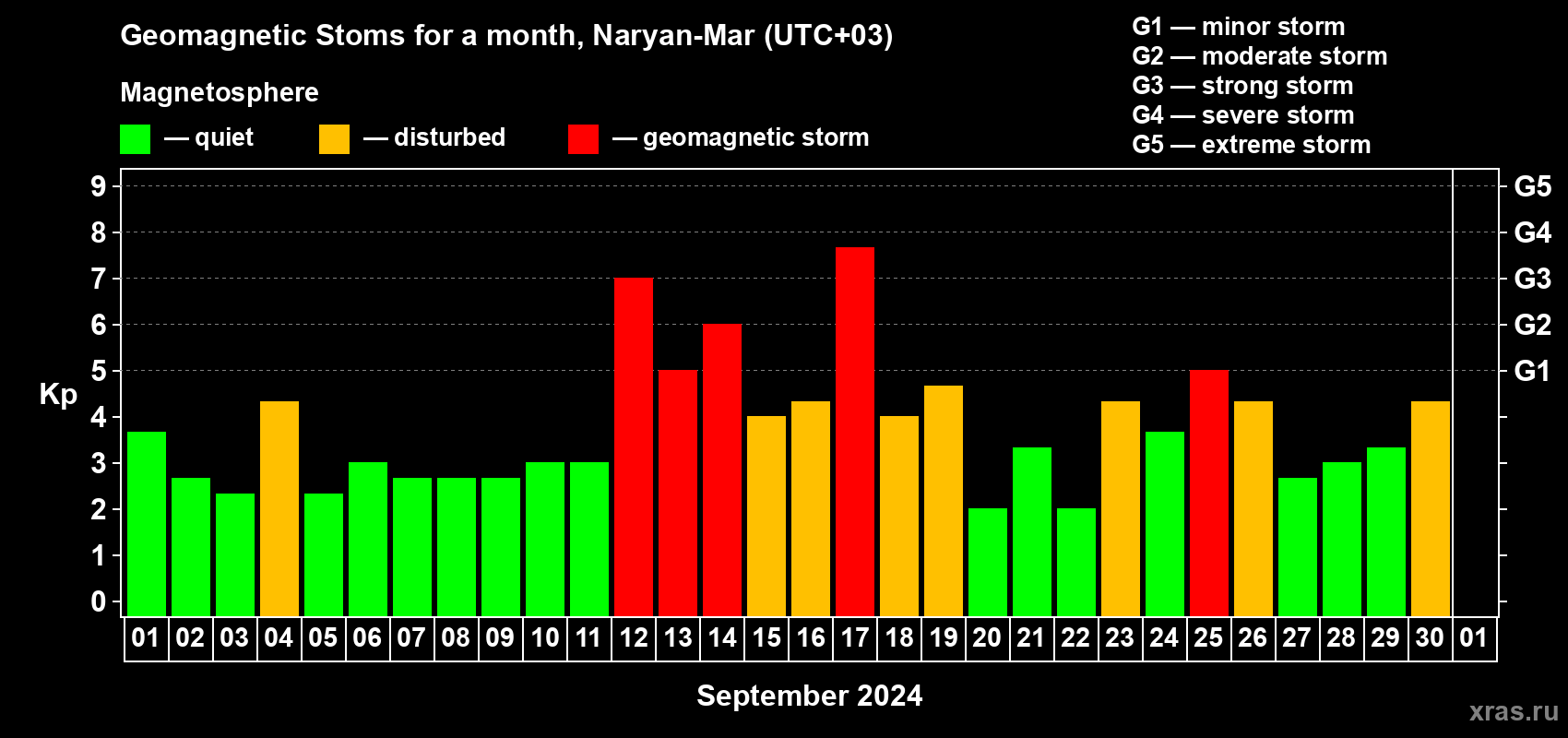Changes in the maximum daily geomagnetic index Kp in September 2024