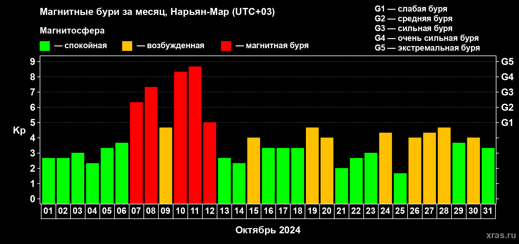 Изменения геомагнитного индекса Kp в октябре 2024 года