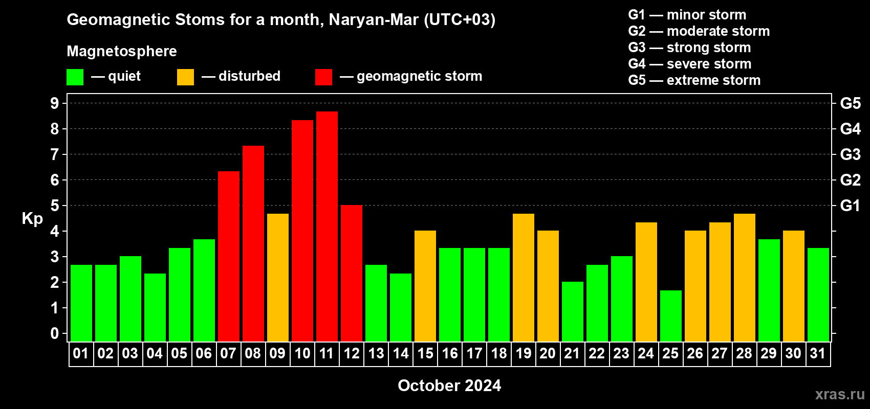 Changes in the maximum daily geomagnetic index Kp in October 2024