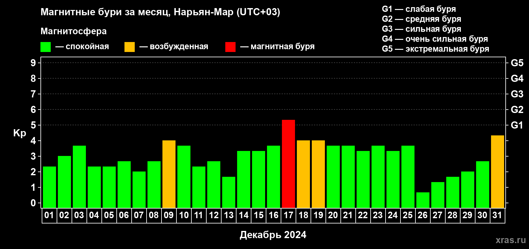 Изменения геомагнитного индекса Kp в декабре 2024 года