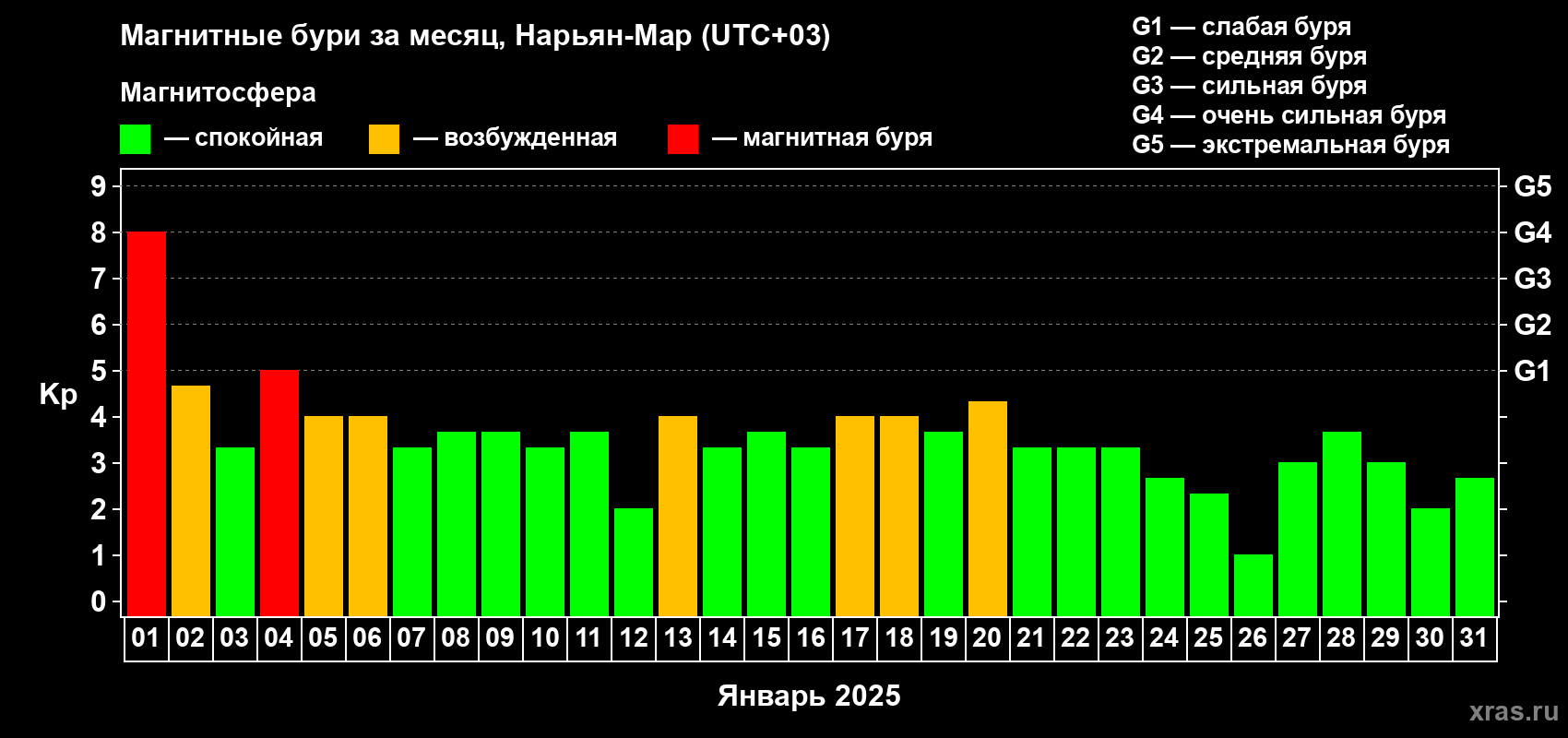 Изменения геомагнитного индекса Kp в январе 2025 года