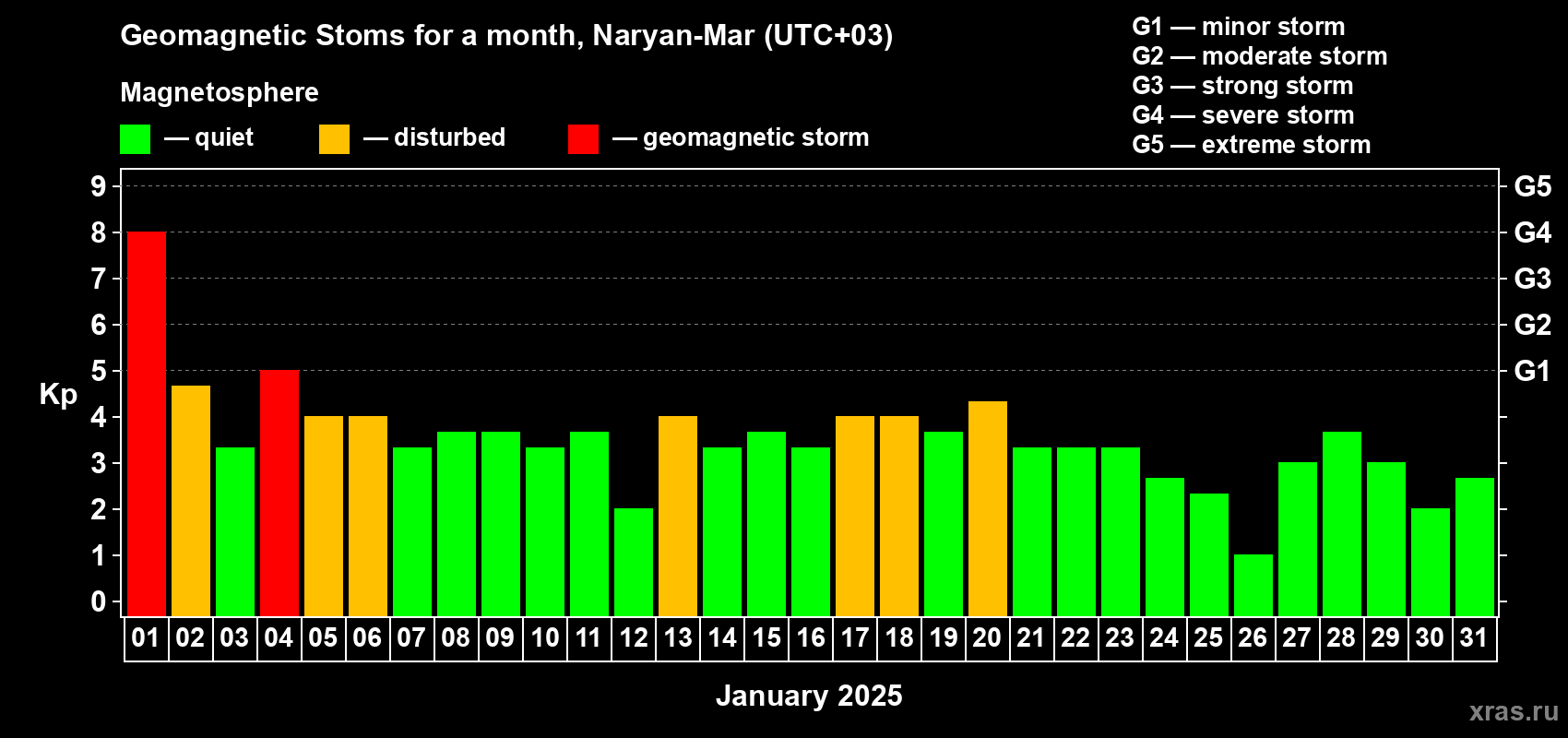 Changes in the maximum daily geomagnetic index Kp in January 2025