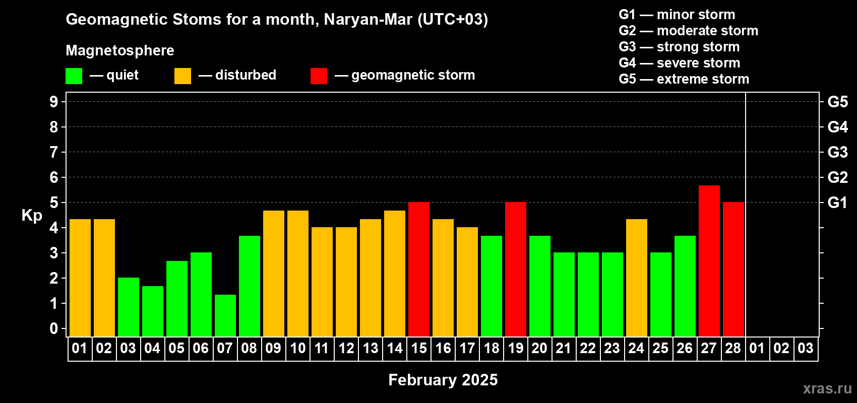 Changes in the maximum daily geomagnetic index Kp in February 2025