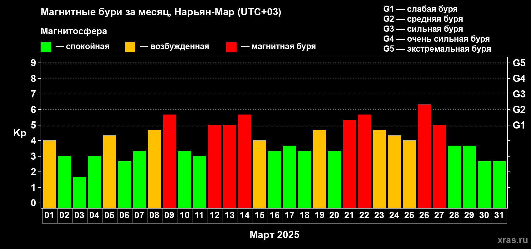 Изменения геомагнитного индекса Kp в марте 2025 года