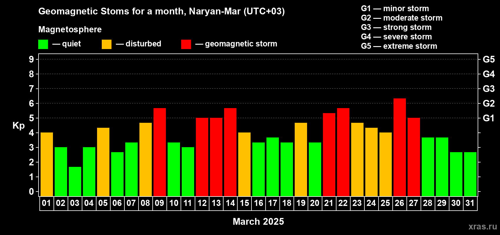 Changes in the maximum daily geomagnetic index Kp in March 2025
