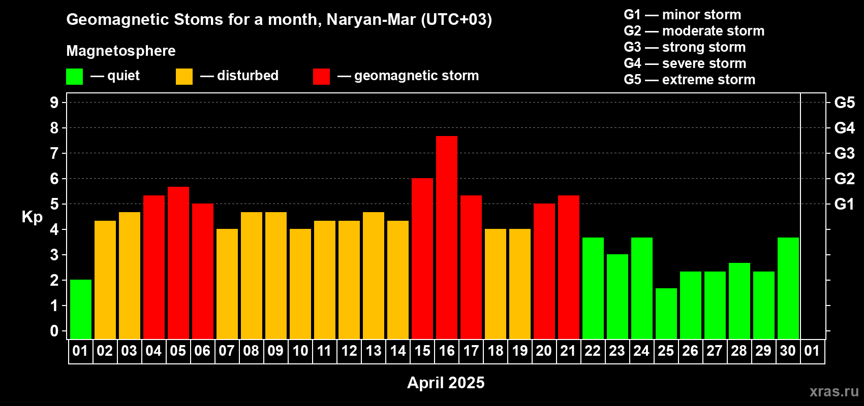 Changes in the maximum daily geomagnetic index Kp in April 2025