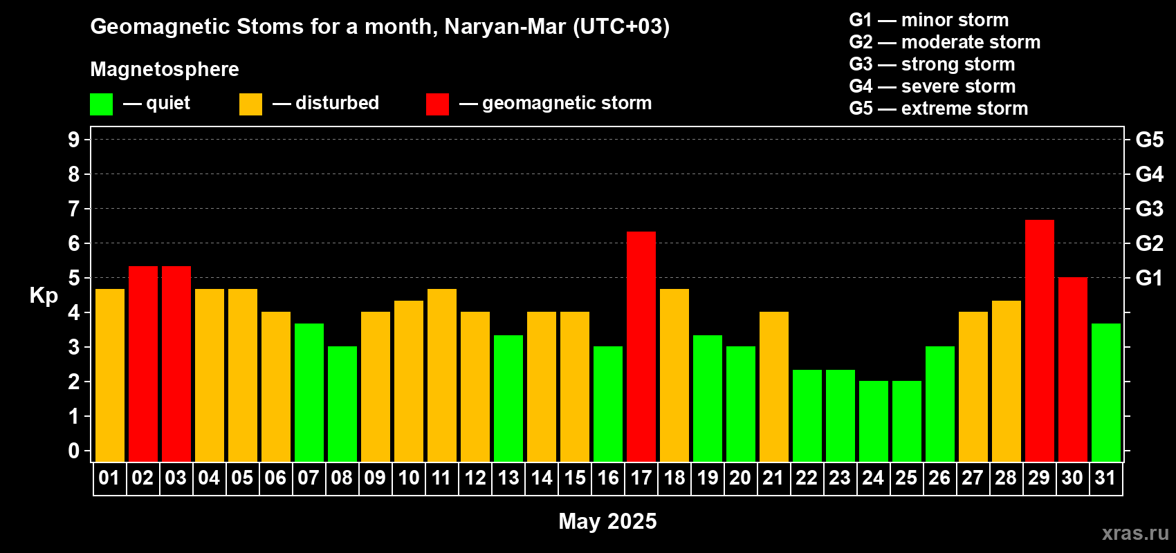 Changes in the maximum daily geomagnetic index Kp in May 2025