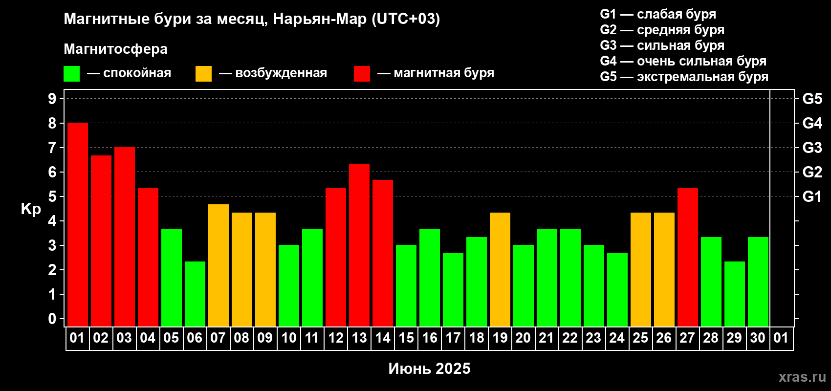 Изменения геомагнитного индекса Kp в июне 2025 года