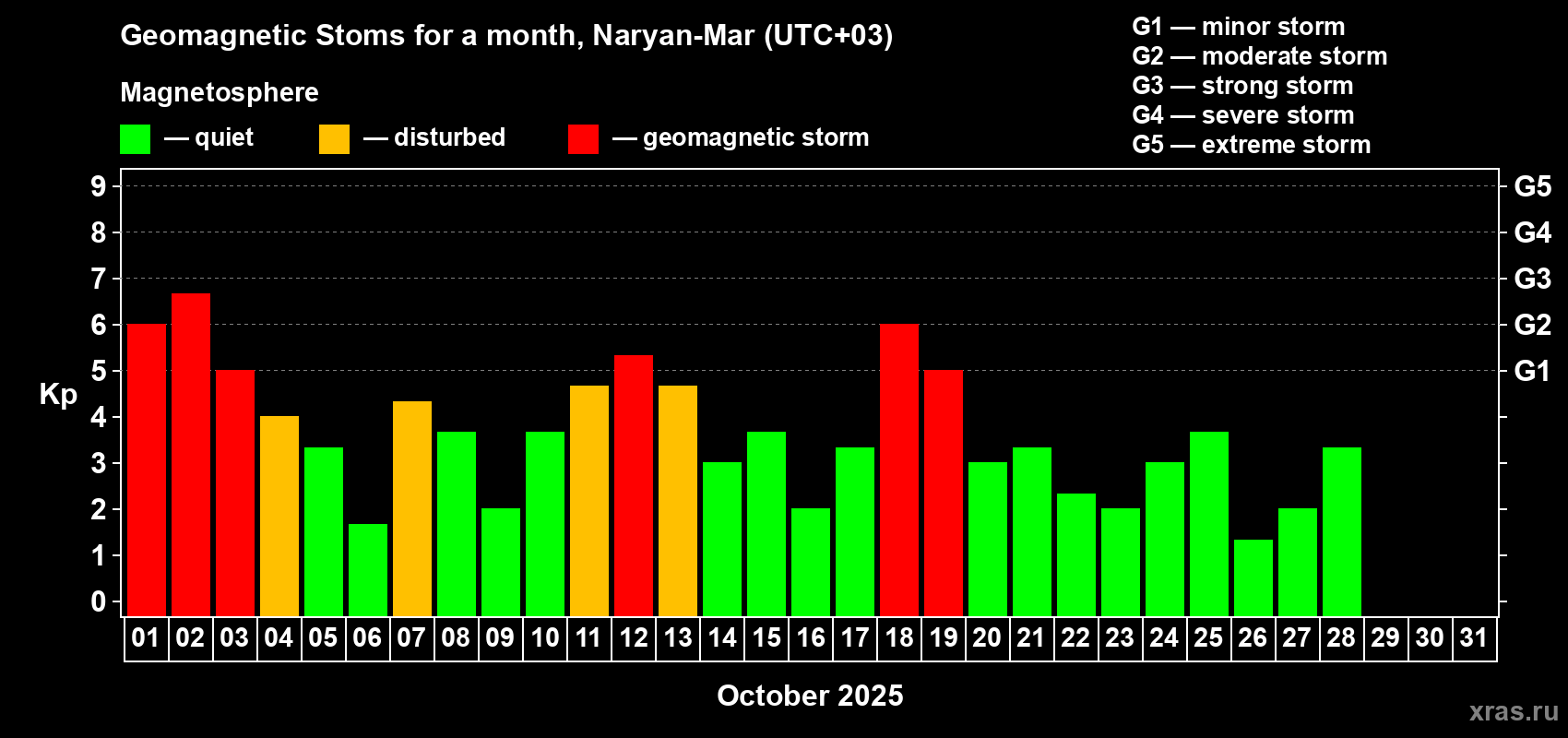 Changes in the maximum daily geomagnetic index Kp in October 2025