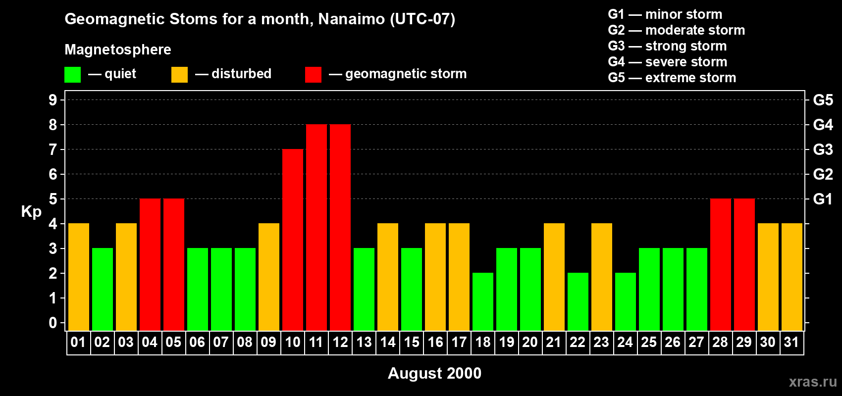 Changes in the maximum daily geomagnetic index Kp in August 2000