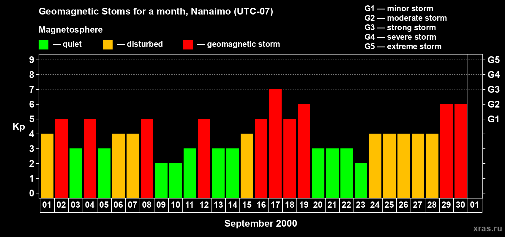Changes in the maximum daily geomagnetic index Kp in September 2000
